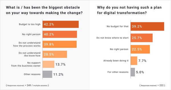 Japan Insights 2022: Research Shows that 98.4% of the Real Estate Companies Believe Digital Transformation is Necessary