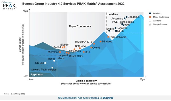 Mindtree Named a Major Contender in Everest Group’s Industry 4.0 Services PEAK Matrix® Assessment 2022