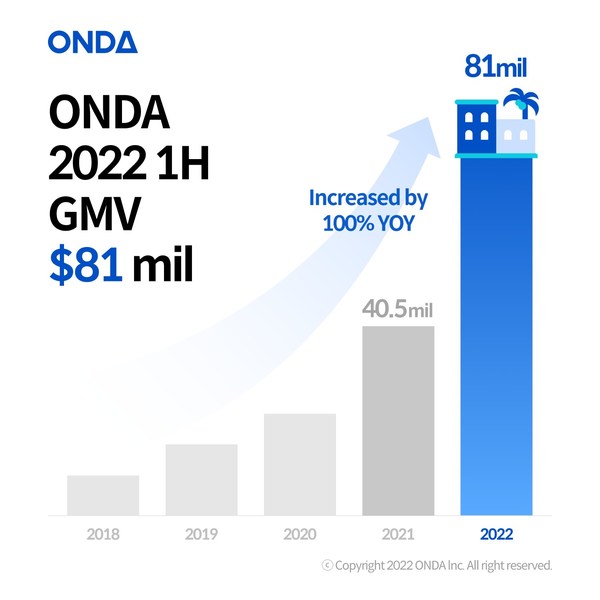 ONDA’s 2022 H1 earnings reach $81mil, topping 2021 GMV