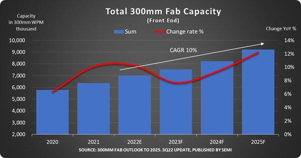 Global 300mm Semiconductor Fab Capacity Projected To Reach New High in 2025, SEMI Reports